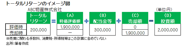 株式投資の損益は「売り買いの差額」だけではない　本当のもうけや損を知るには「トータルリターン」の考え方を用いて計算すべき
