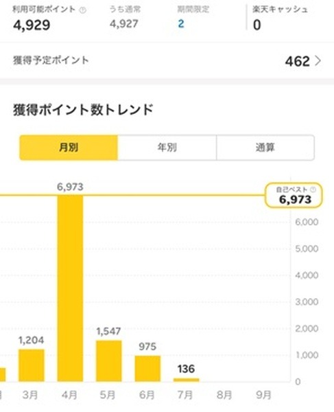 6月の楽天ポイント獲得数