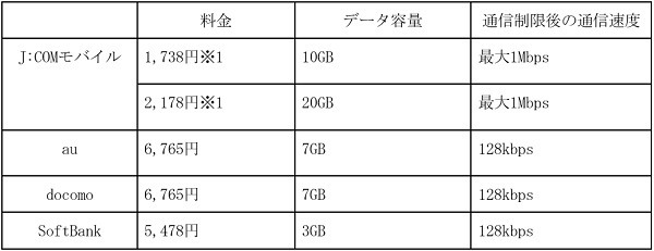 J:COMモバイルと大手キャリアの料金比較