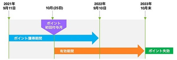 WAON POINTの付与スケジュール