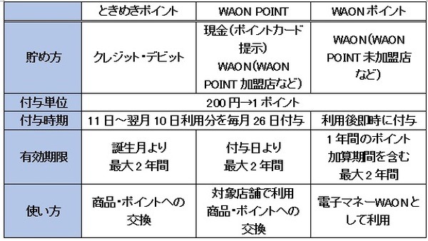 3つのポイントの違い