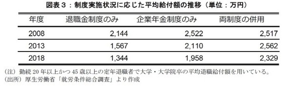 退職金の平均給付額は調査のたびに減っている