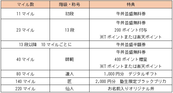 「魁!!吉野家塾」のマイル数に応じた特典