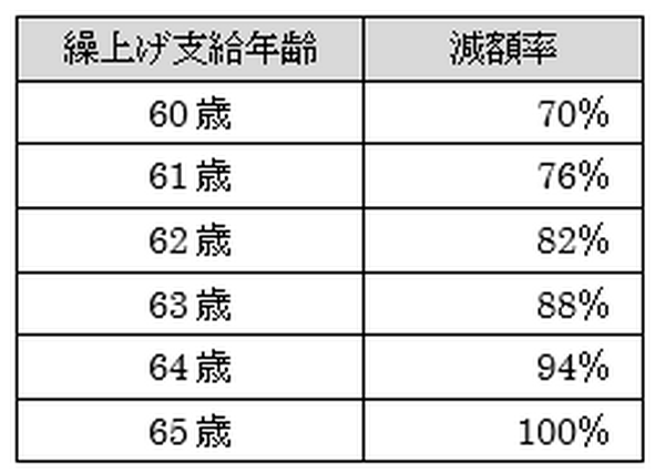 年金を早く受給できる「繰上げ支給」のメリットとデメリット