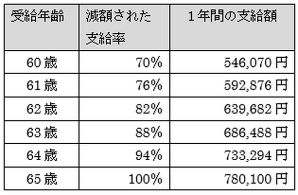 年金を早く受給できる「繰上げ支給」のメリットとデメリット