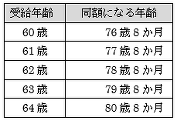 年金を早く受給できる「繰上げ支給」のメリットとデメリット