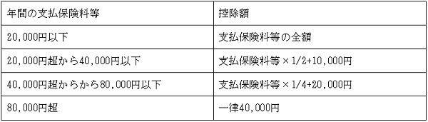 新契約の生命保険料控除の控除額