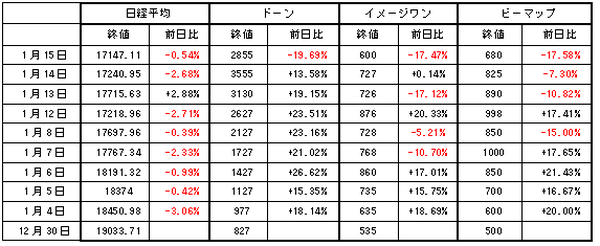売買が過熱するドローン関連銘柄