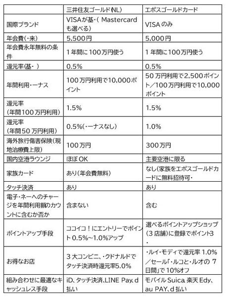 エポスゴールドカードとの比較表