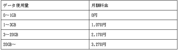 「Rakuten UN-LIMIT VI」の月額料金