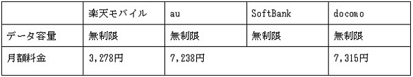楽天モバイルと大手キャリアの無制限プランを比較