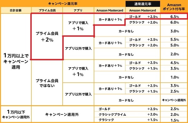 Amazon最大5,000ポイント還元キャンペーン