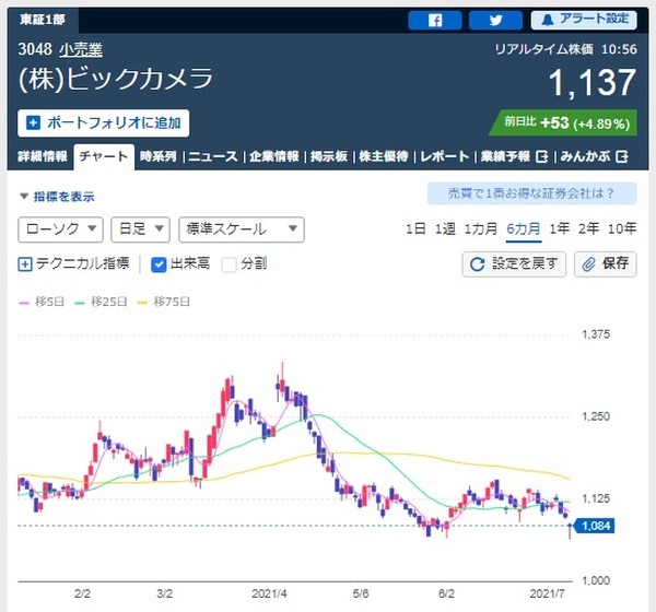 ビックカメラ (3048) の株価推移
