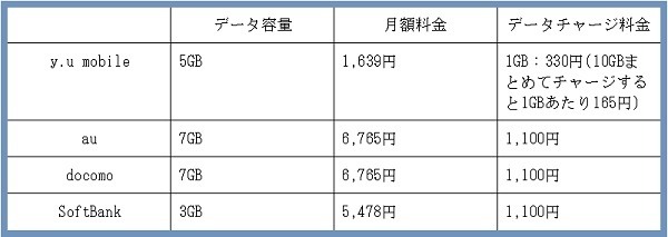 y.u mobileと大手キャリアの比較