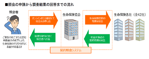 生命保険協会 照会の申請から調査結果の回答までの流れ__BreakStash__