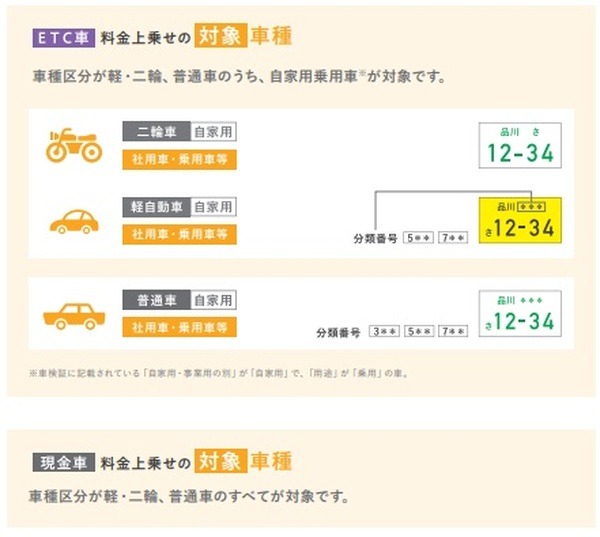 対象車種は自家用乗用車のみ