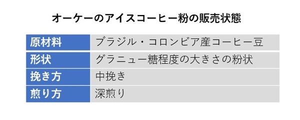 オーケーのアイスコーヒー粉の販売状態
