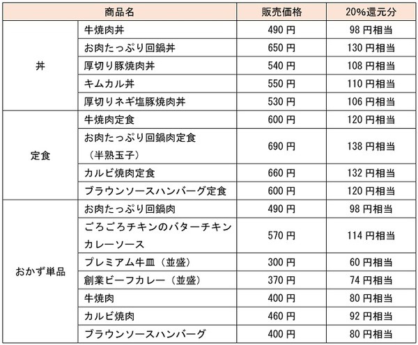 松屋の商品のお得度