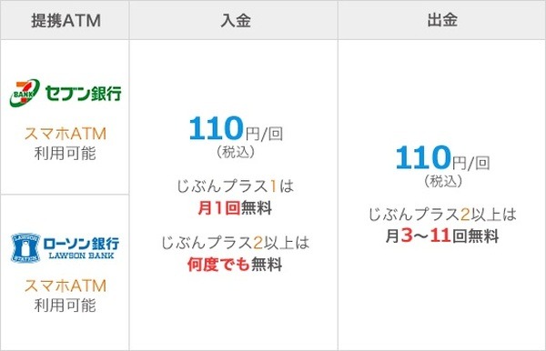 手数料がかかる