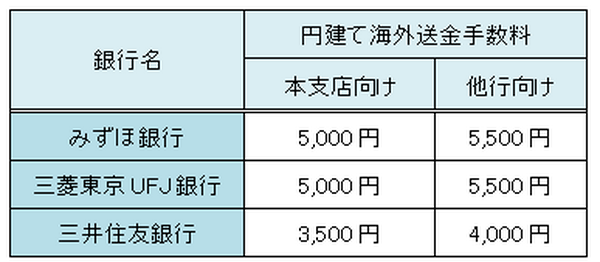 メガバンクの海外送金手数料が90％OFFへ　プリペイドカードとどちらがお得か調べてみた