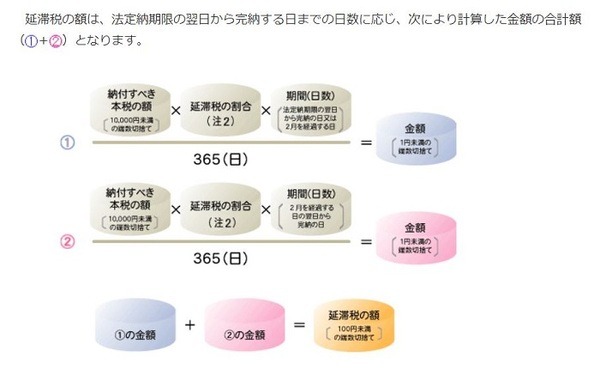 国税庁「延滞税の計算方法」