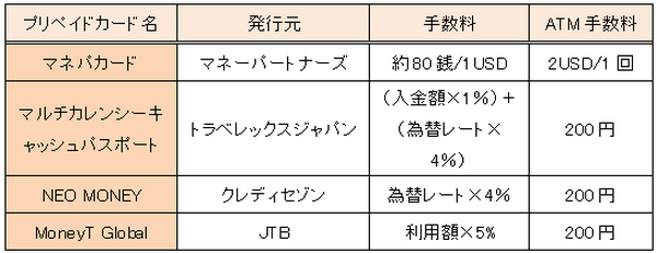 メガバンクの海外送金手数料が90％OFFへ　プリペイドカードとどちらがお得か調べてみた