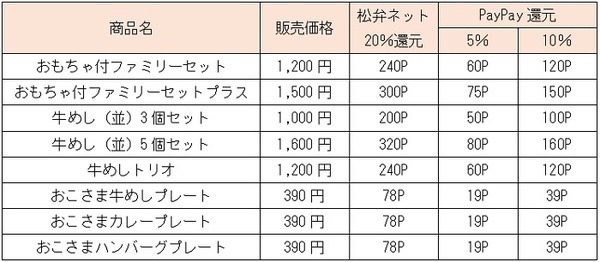 松弁ネットとPayPayの還元ポイント一覧