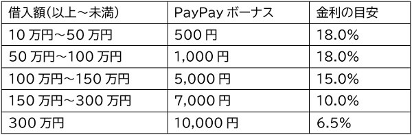 限度額に応じた金利の目安
