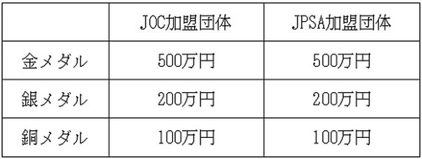 JOC・JPSA加盟団体から支給される報奨金の非課税枠の上限