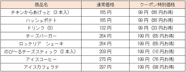 クーポンがどれだけお得かまとめちゃった