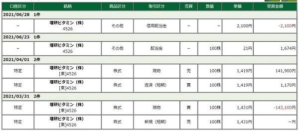 3月末から6月にかけての「理研ビタミン (4526)」の取引履歴