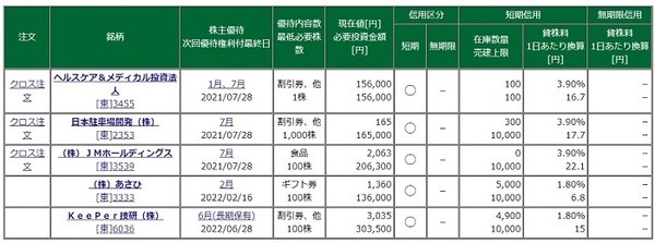 7月時点の信用取引画面