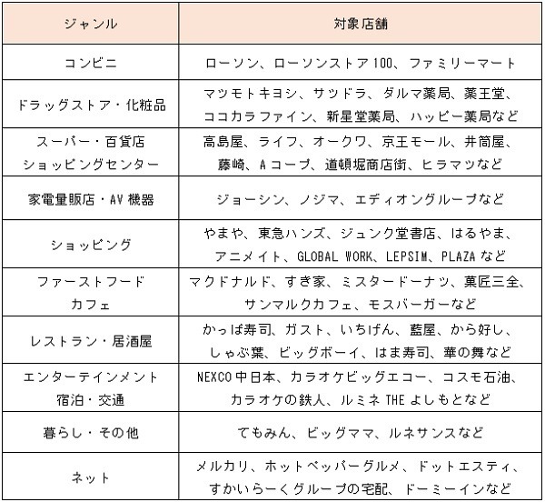 キャンペーン対象店舗をジャンル別一覧