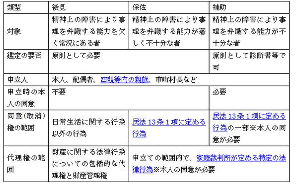 法定後見とは