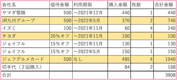 購入した株主優待券の金額