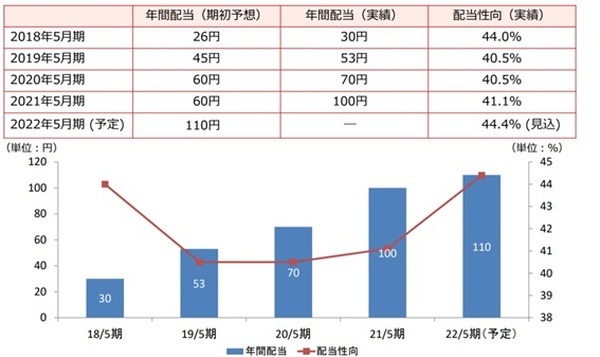 業績はガッツリ上がってます