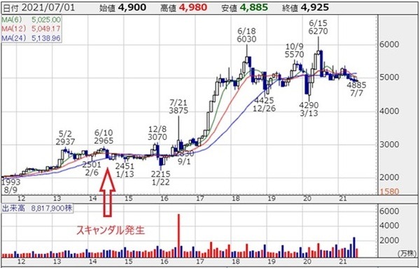 マクドナルドの株価を見てみよう