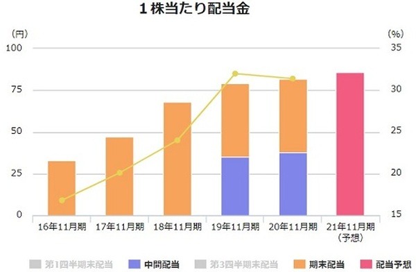 サムティ配当推移