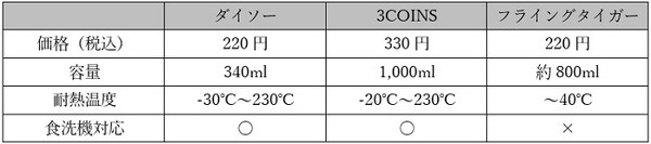 ダイソー・3COOINS・フライングタイガーのシリコーン保存袋