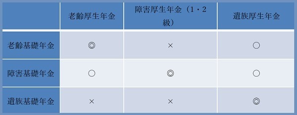 併給できる年金とできない年金を見やすくまとめました