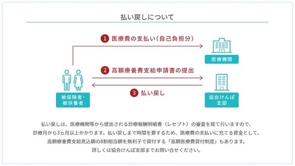 高額療養費制度払い戻しについて