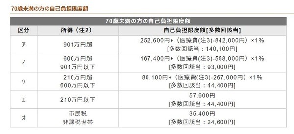 70歳未満の自己負担限度額