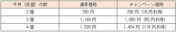 牛丼（並盛）テイクアウトキャンペーンの価格・お得度の一覧