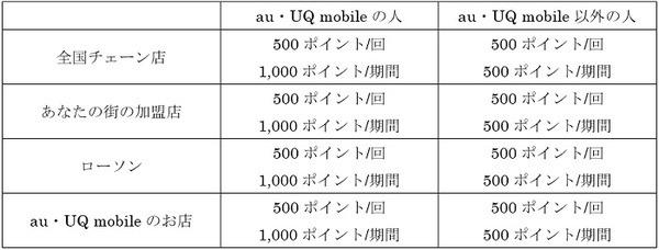 店舗利用の限度額