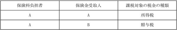 満期保険金の課税関係