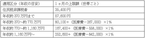 「高額医療費制度」69歳以下の所得別給付額