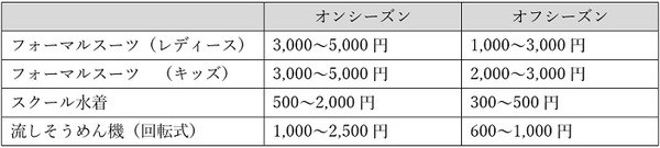 季節物商品のオン・オフシーズンの価格差