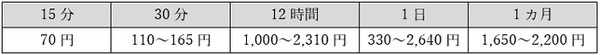 シェアサイクルの利用料金相場