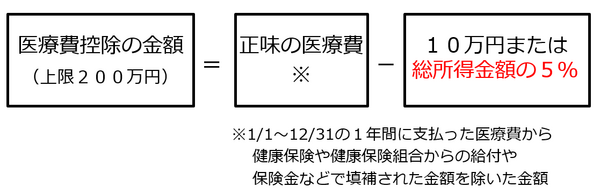 医療費控除の計算式