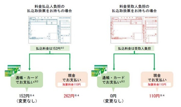 料金払込人負担の取扱票をもっている場合